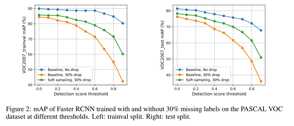 Performance changes on various detection thresholds